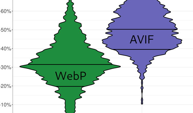 WebP ve AVIF ile Web Sitelerinizin Performansını Artırın: Aralarındaki Farklar Ne, Hangisi Daha İyi?