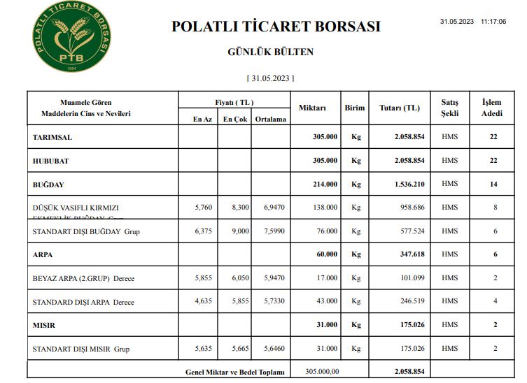 Polatlı Borsası buğday arpa mısır fiyatları ne kadar, Polatlı Borsası 31 Mayıs 2023 güncel hububat fiyatları  (1)