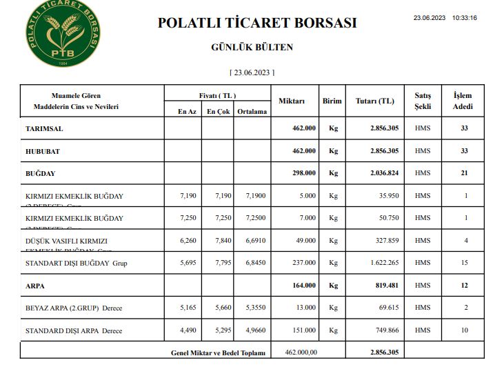 Buğday arpa fiyatları 23 Haziran 2023, Polatlı Borsası güncel hububat fiyatları   (1)