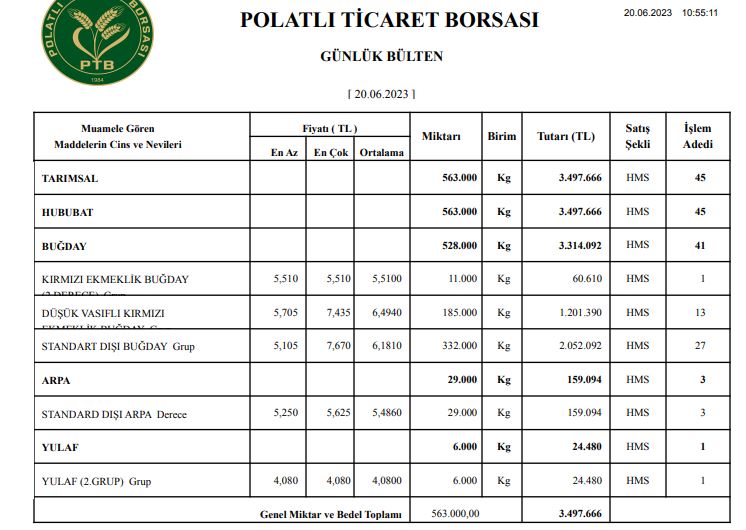 Polatlı Borsası buğday arpa yulaf fiyatları, Polatlı Borsası 20 Haziran 2023 güncel hububat fiyatları   (1)