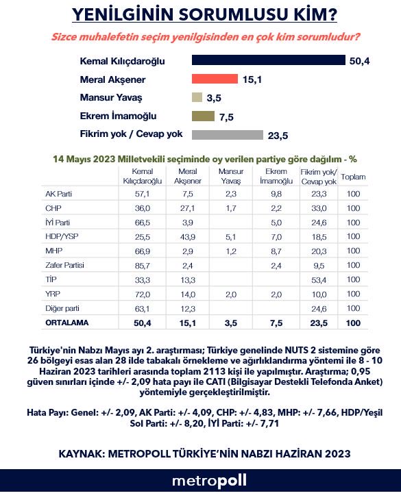 secim-sonrasi-ilk-anket-yenilgiden-kim-sorumlu (2)