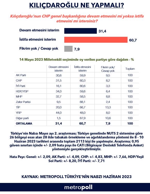 secim-sonrasi-ilk-anket-yenilgiden-kim-sorumlu (3)