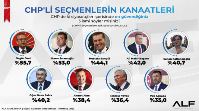 Anket sonuçları açıklandı! Mansur Yavaş'a soğuk duş CHP'deki en güvenilir siyasetçi kim