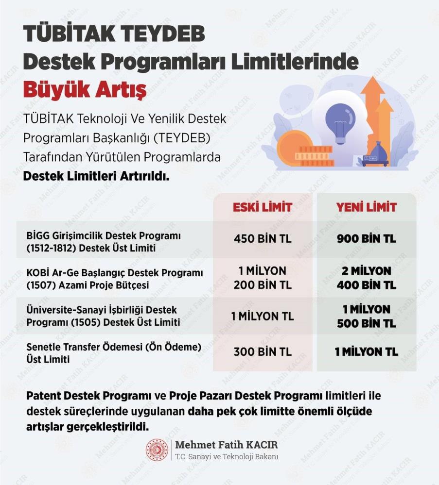 TÜBİTAK destek limitleri arttırıldı-1