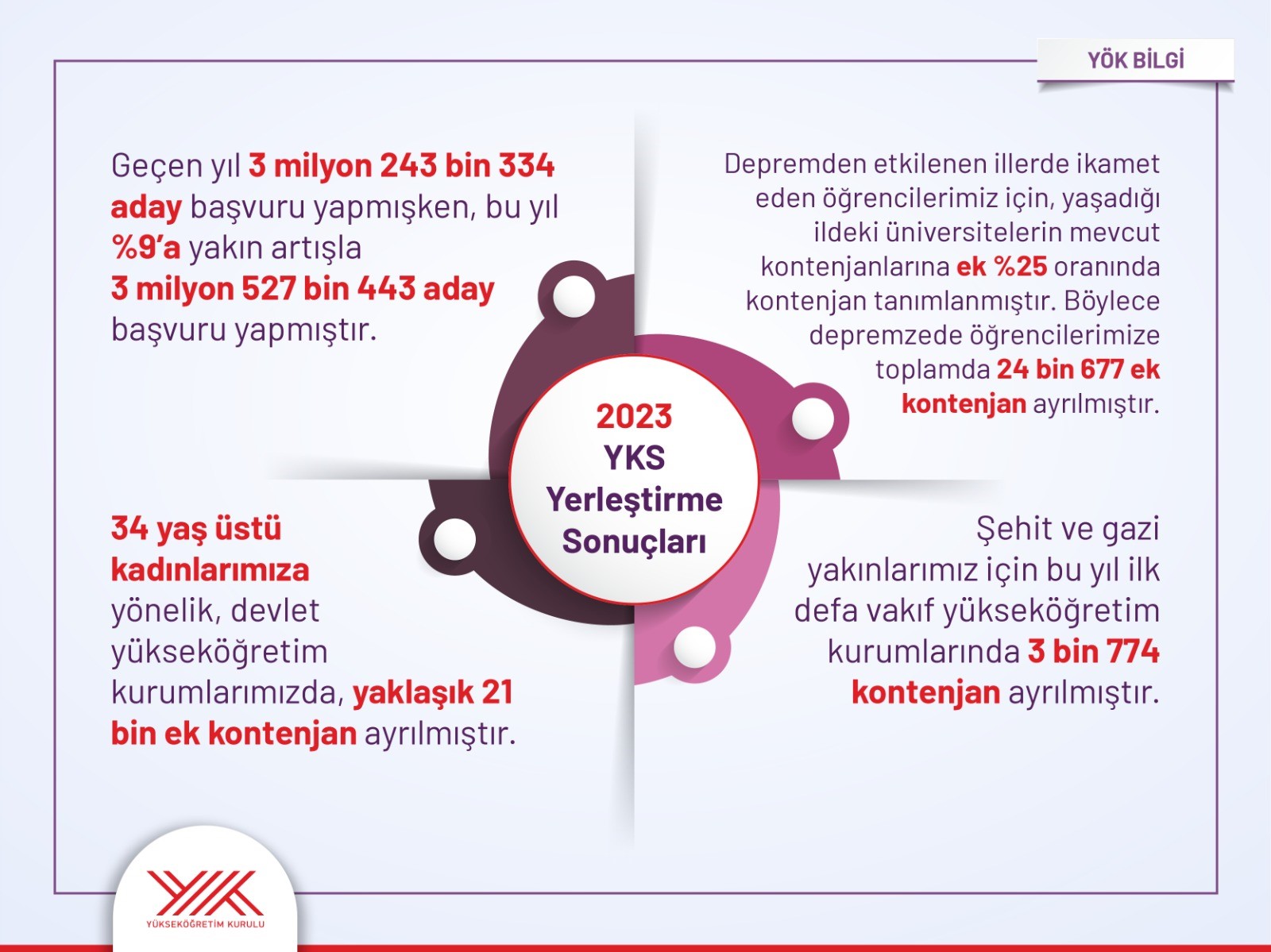 YÖK “Genel kontenjanların doluluk oranı yüzde 99,8 olarak gerçekleşmiştir” (1)-1