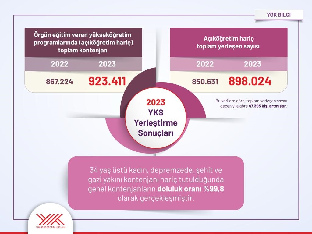 YÖK “Genel kontenjanların doluluk oranı yüzde 99,8 olarak gerçekleşmiştir” (2)