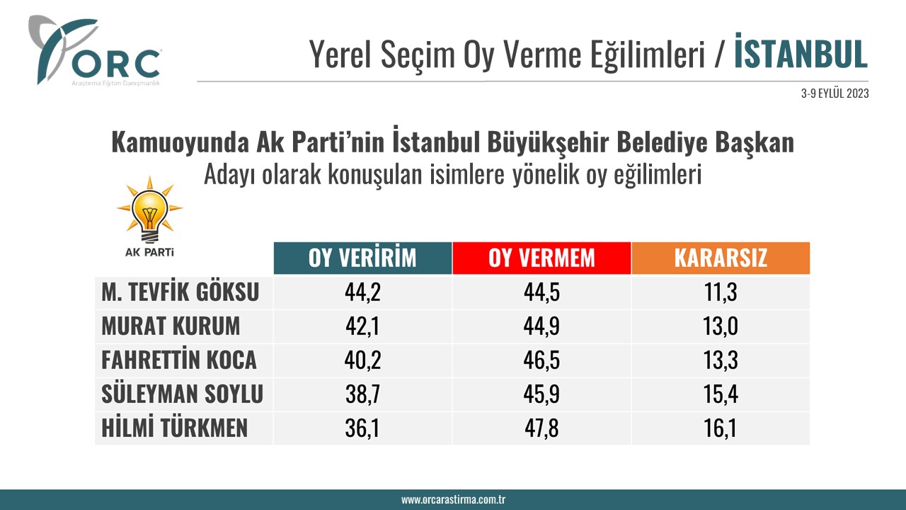 orc-arastirmadan-ak-parti-anketi-buyuksehirlerde-hangi-adaylar-on-plana-cikti (2)