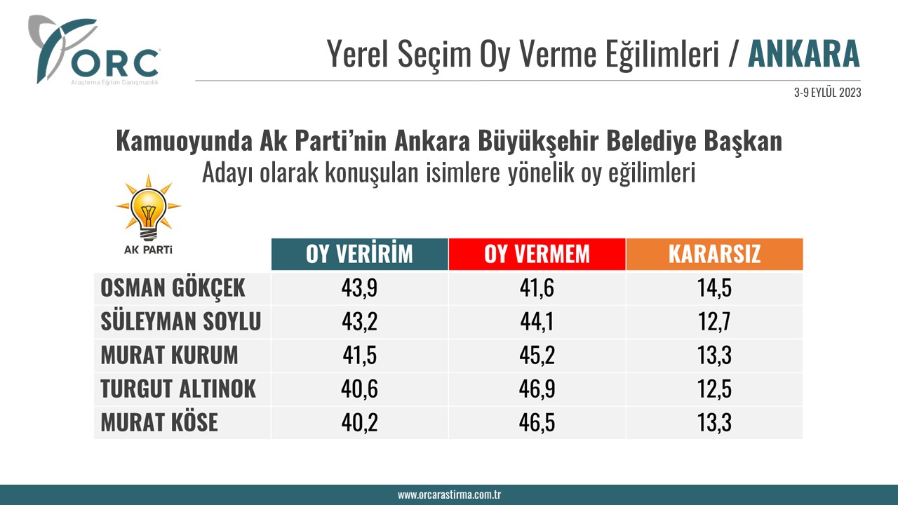 orc-arastirmadan-ak-parti-anketi-buyuksehirlerde-hangi-adaylar-on-plana-cikti (4)