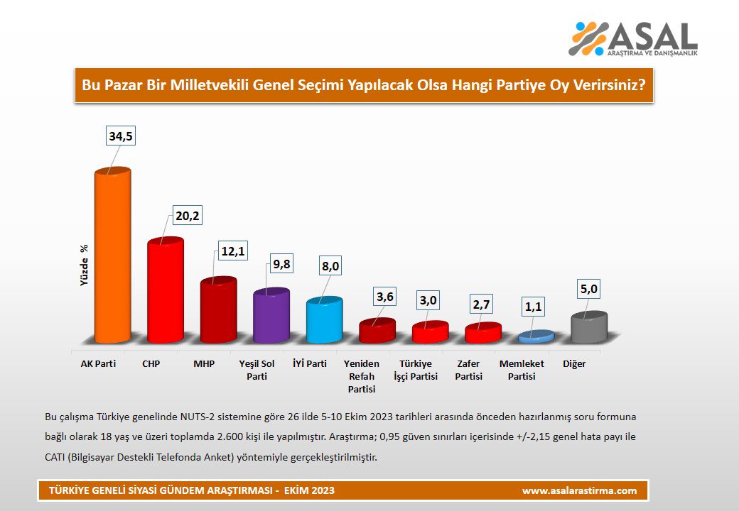 asal-arastirma-son-anketi-paylasti-chpnin-oy-orani-dikkat-cekti (1)