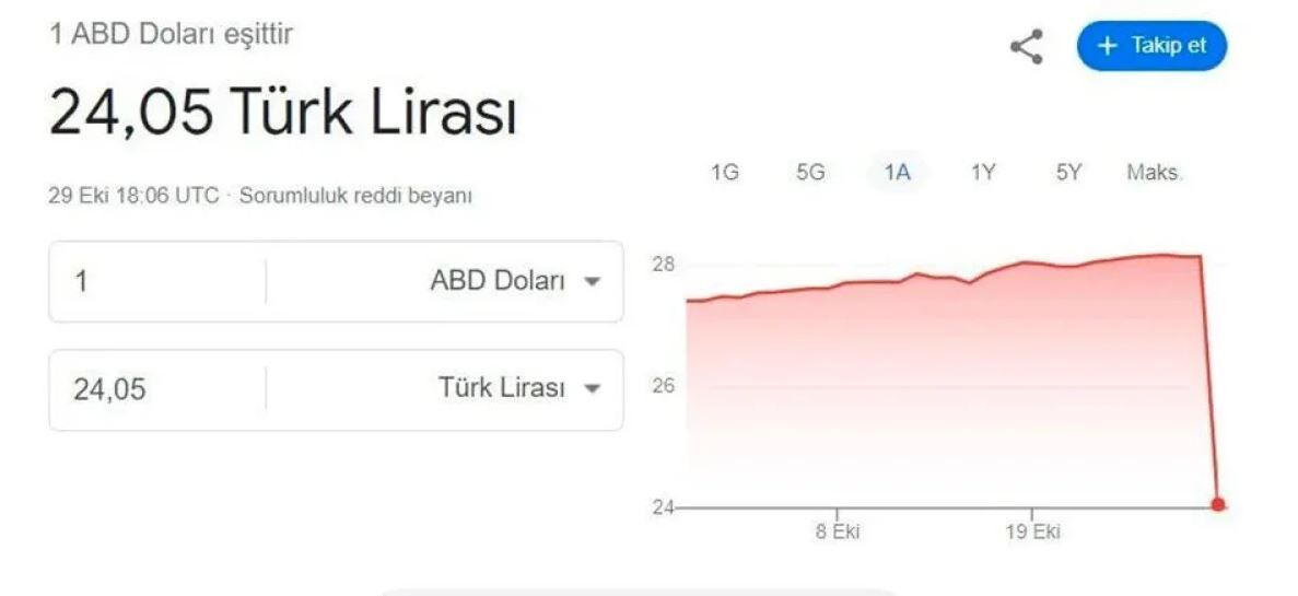 Dolar Kuru Verilerinde Kısa Süreli Panik Google Hatası Tüm Piyasayı Salladı! (1)