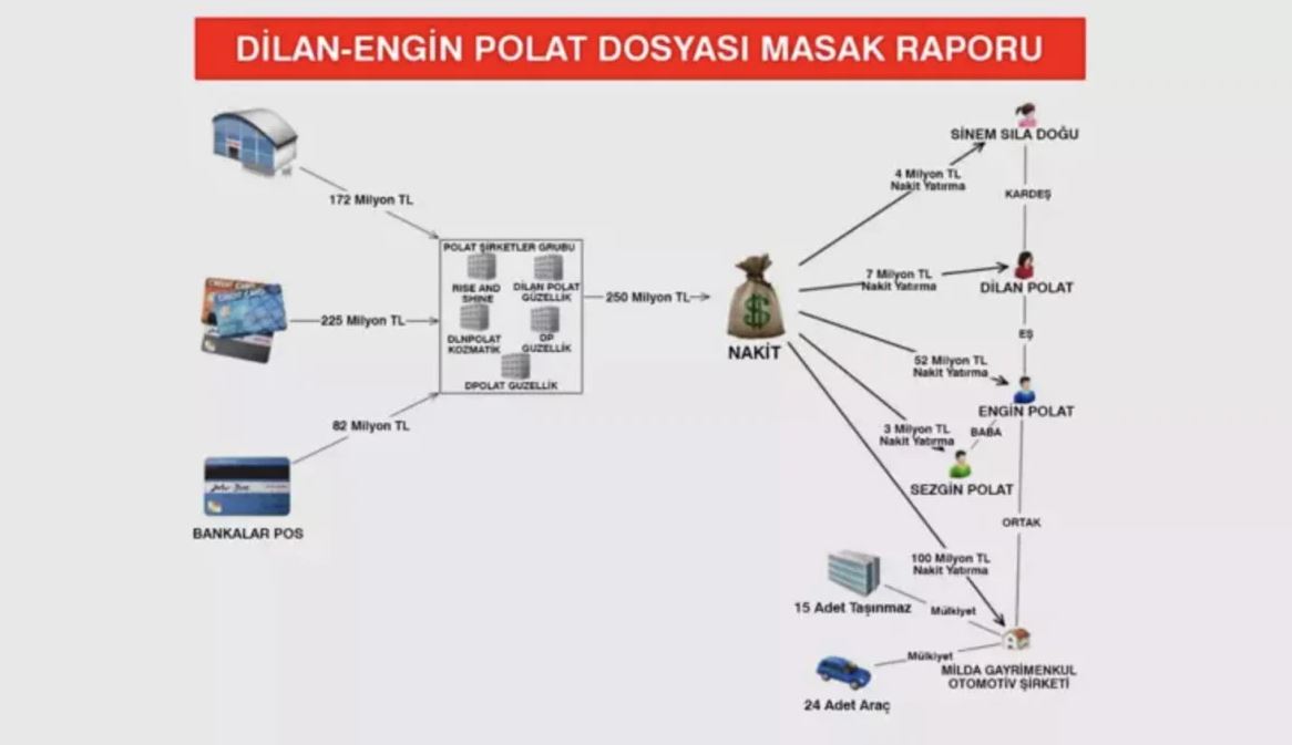 Dilan Polat ve Engin Polat'ın MASAK raporu ortaya çıktı!