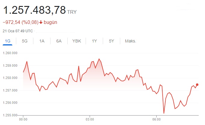 Bitcoin 21 Ocak