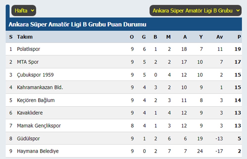 Super Amator Lig Guncel Puan Durumu 19 Ocak 2024