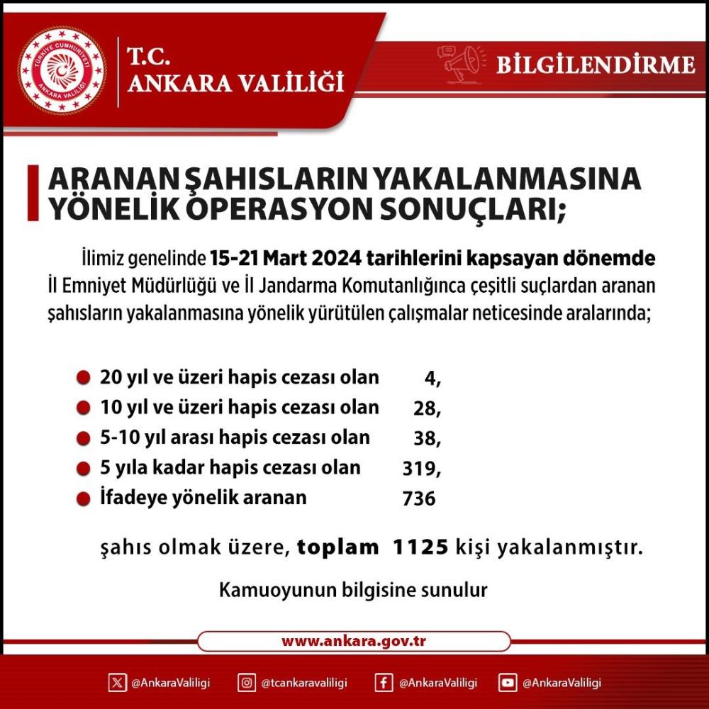 Ankara Valiliği Duyurdu! Aranan Şahıslara Yönelik Operasyonlarda 1125 Kişi Yakalandı 1