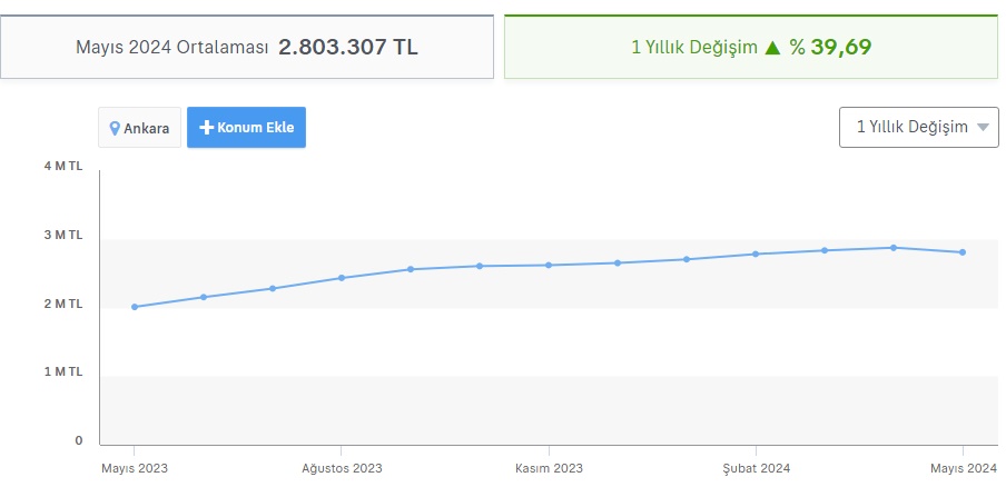 Ankara Konut Fiyatlari 1 Yil