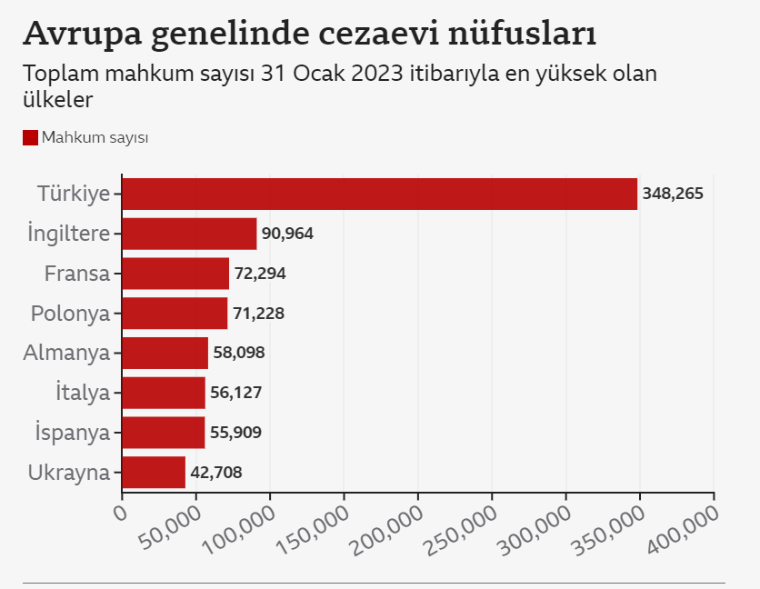 Avrupa'da En Fazla Mahkum Ve Tutuklu Sayısıyla Türkiye Zirvede! (1)