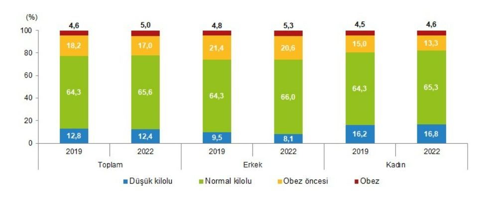 Türkiye’de Genç Nüfusta Obezite Alarmı!  (2)