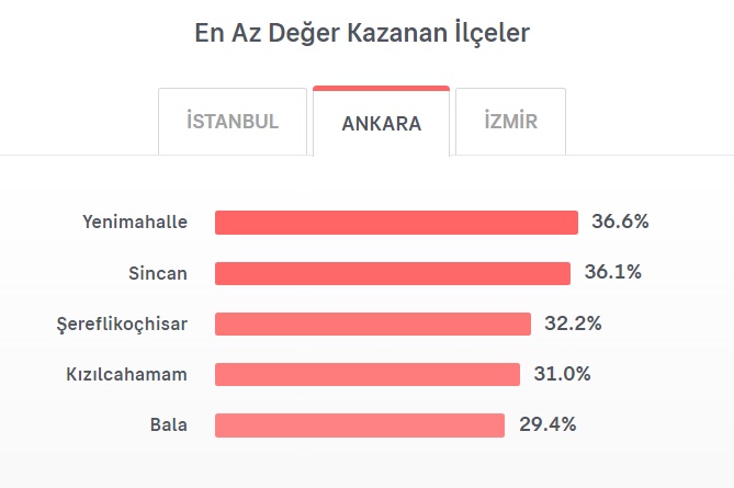 Ankara En Az Deger Kazanan Ilceler