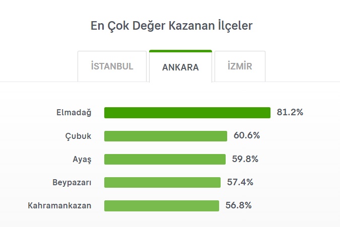 Ankara En Cok Deger Kazanan Ilceler