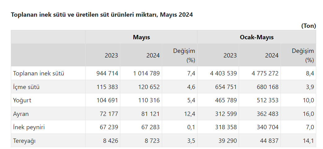 Fiyatlar Yerinde Dururken, Süt Üretimi Rekor Kırıyor  (1)