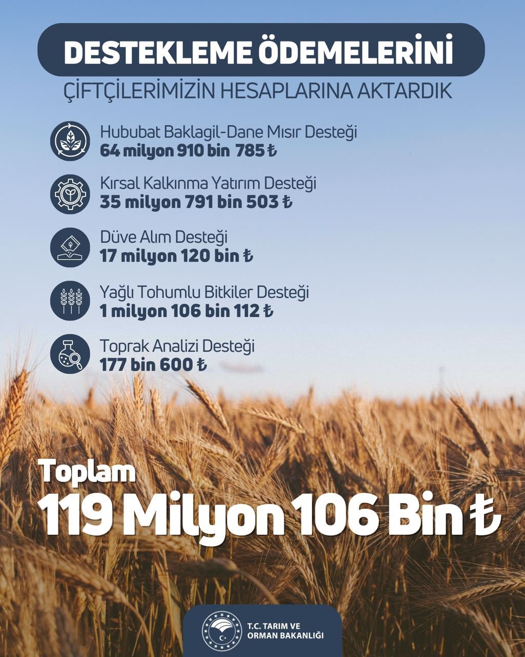 Tarım Ve Orman Bakanlığı Duyurdu! Çiftçilere 119 Milyon 106 Bin Liralık Destek Ödemesi-1