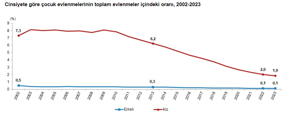 Türkiye'de Çocuk Evliliklerinde Büyük Düşüş Yaşandı!  (2)