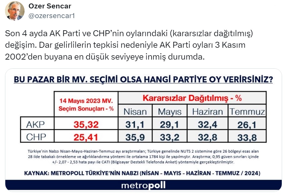 Metropoll Anket Sonucu