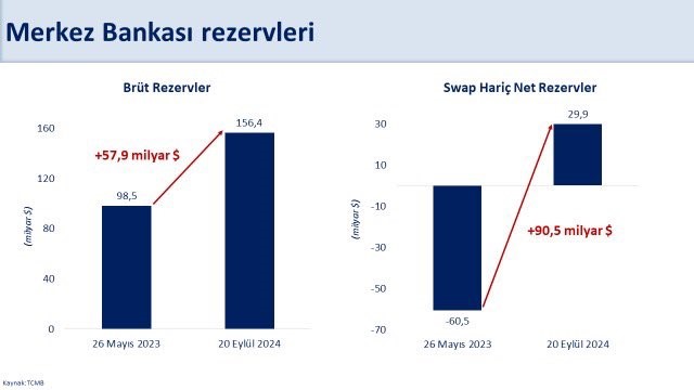 Türkiye'nin Brüt Rezervleri Tarihi Zirvede!  (1)-1