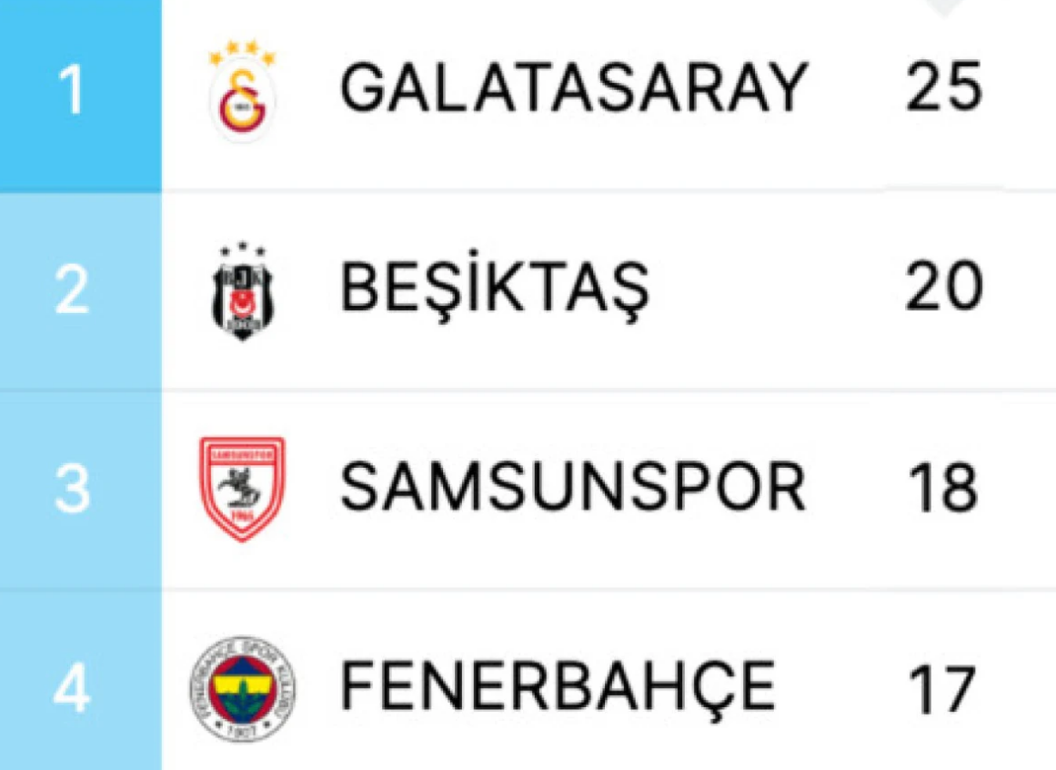 Fenerbahçe 2 Puan Kaybetti Galatasaray Farkı Açtı! Puan Farkı Şaşırttı (1)