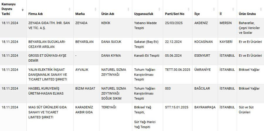 Gıdada Hile Listesi Yenilendi İstanbul'dan 4 Marka Listede-1