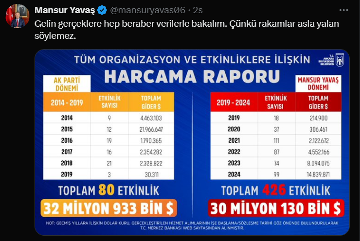 Mansur Yavaş’tan Bakan Tekin’e Cevap Toplu Hücum Devam Ediyor (2)