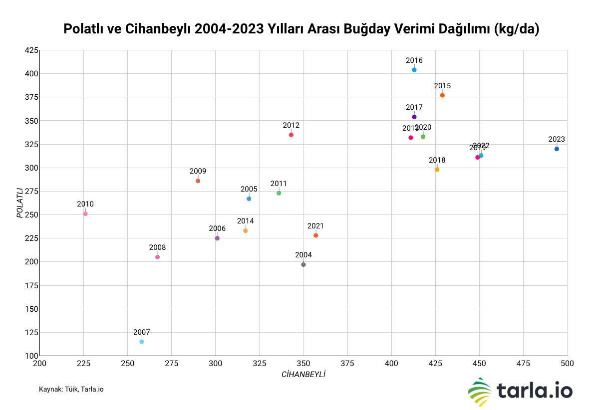 Polatlı Buğday Verimi