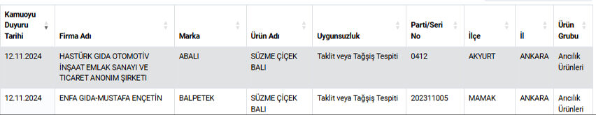 Ünlü Markaların Ballarında Hile Şoku! Zincir Marketlerde Satılan Ürünler Sahte Çıktı (1)