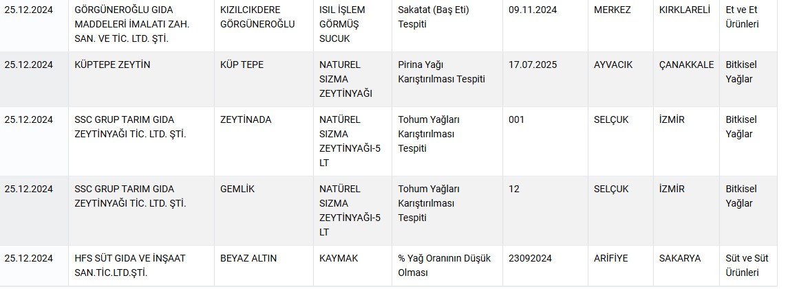 Bakanlık Listeyi Güncelledi Vatandaşlara Sakatat Yedirmişler!  (1)