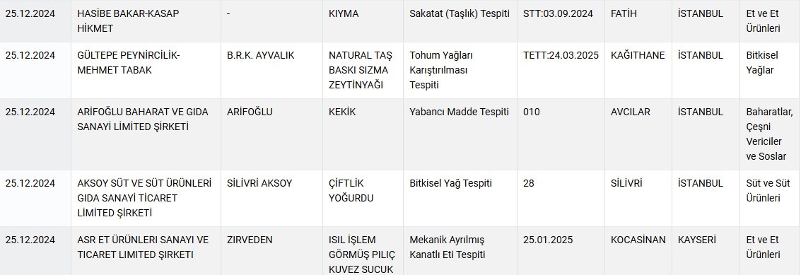 Bakanlık Listeyi Güncelledi Vatandaşlara Sakatat Yedirmişler!  (2)