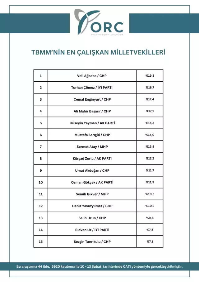 Tbmm’nin En Çalışkan Milletvekilleri Belli Oldu!  (1)