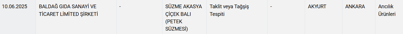 Bakanlık, Ankara'daki Bal Markasını Ifşa Etti!