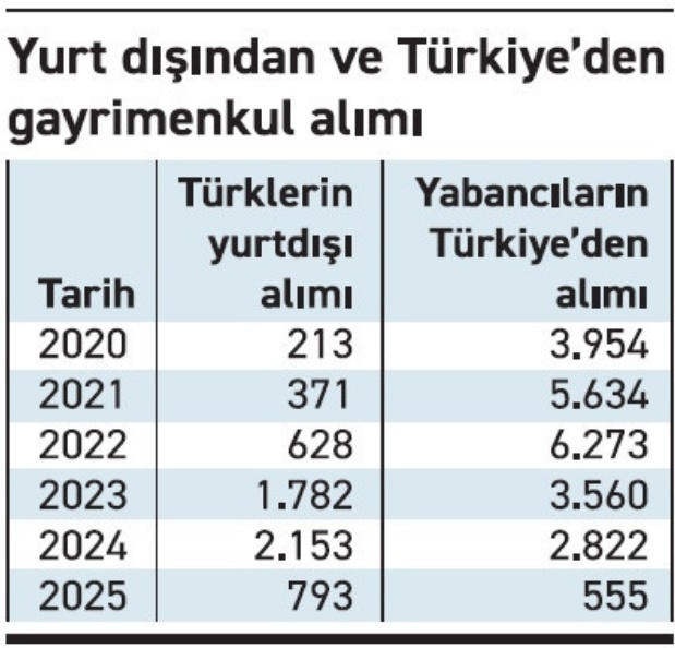 Yurt Dışı Konut