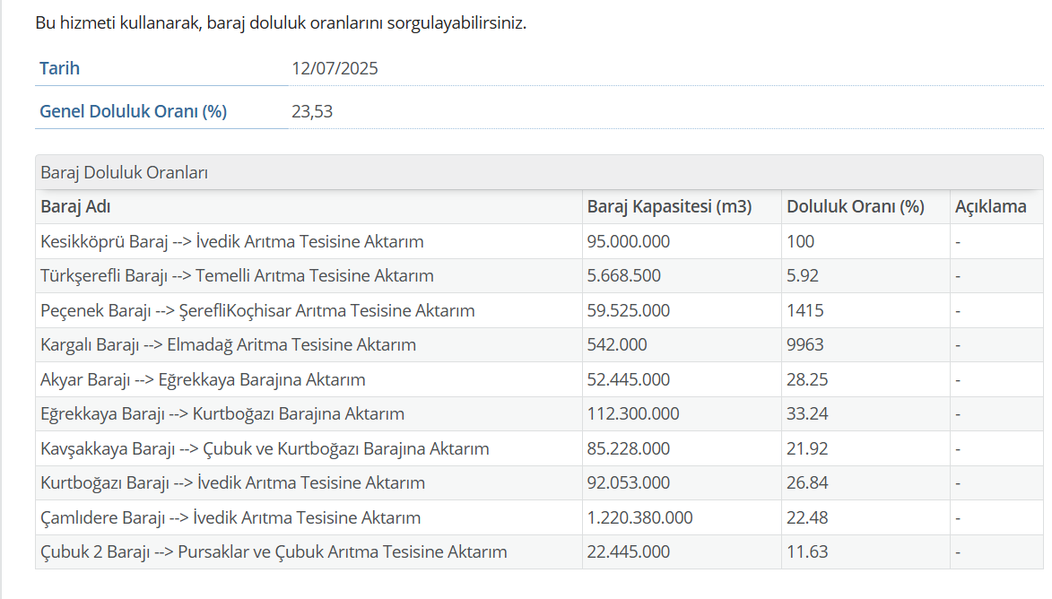 Ankara'daki Barajlar, 1 Yılda Yarı Yarıya Boşaldı (2)