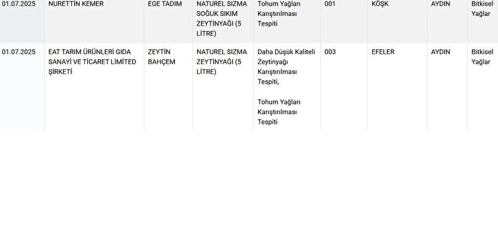 Bakanlık Ifşa Etti Kıymalı Börek Ve Sucukta Sakatat, Çay Ve Köftede Gıda Boyası (2)