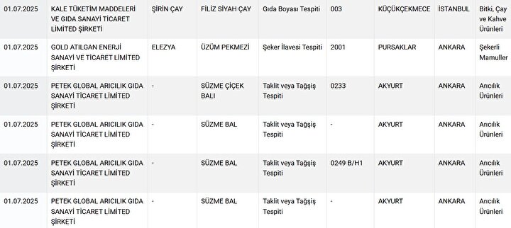 Bakanlık Ifşa Etti Kıymalı Börek Ve Sucukta Sakatat, Çay Ve Köftede Gıda Boyası (5)