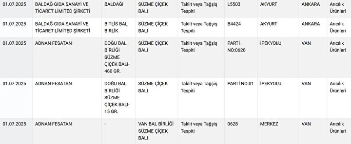 Bakanlık Ifşa Etti Kıymalı Börek Ve Sucukta Sakatat, Çay Ve Köftede Gıda Boyası (6)