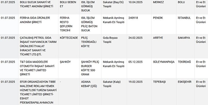 Bakanlık Ifşa Etti Kıymalı Börek Ve Sucukta Sakatat, Çay Ve Köftede Gıda Boyası (8)