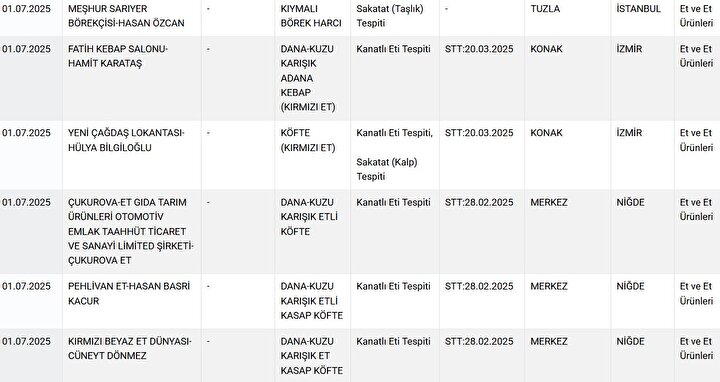 Bakanlık Ifşa Etti Kıymalı Börek Ve Sucukta Sakatat, Çay Ve Köftede Gıda Boyası (9)