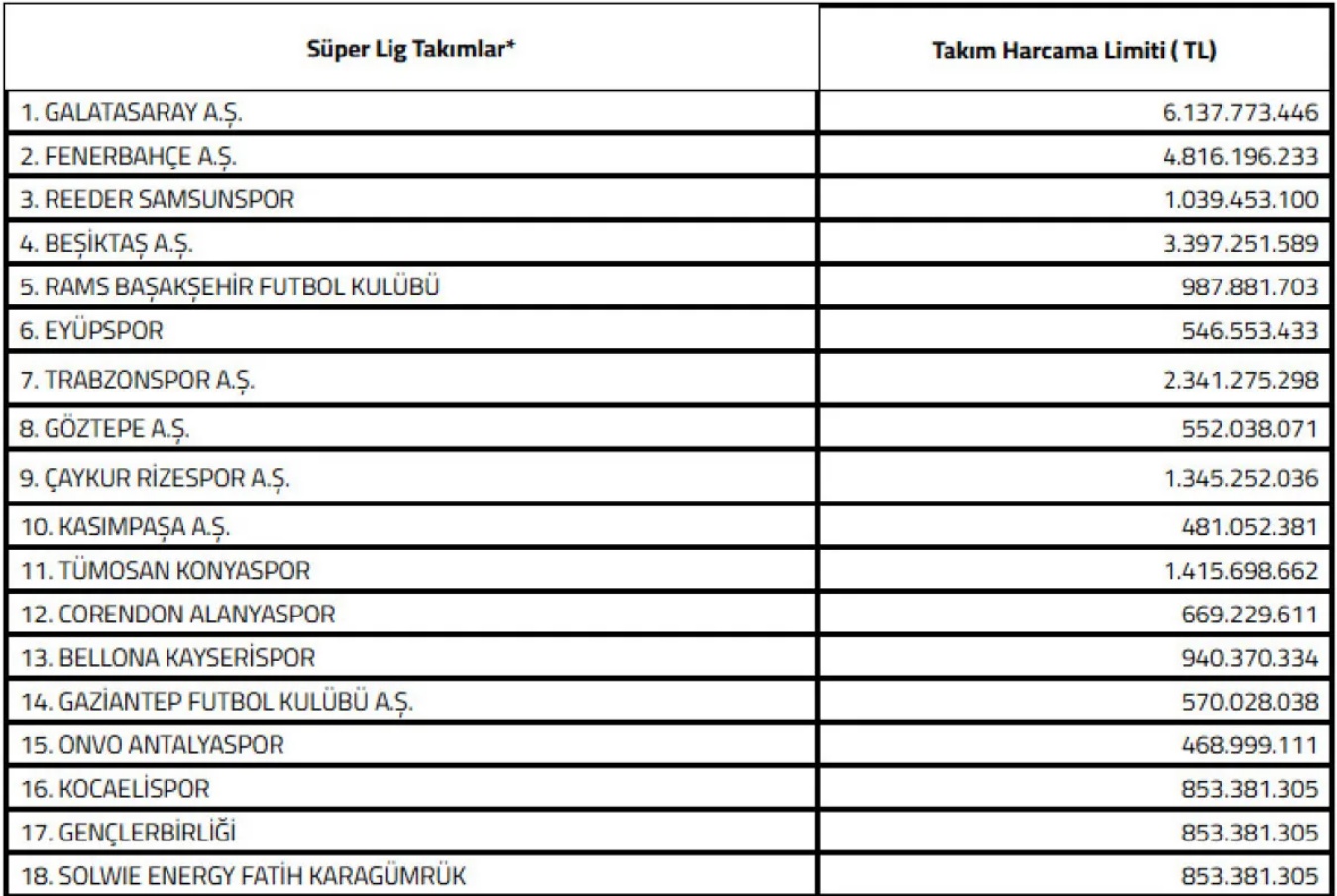 Süper Lig Harcama Limitleri 2025 2026