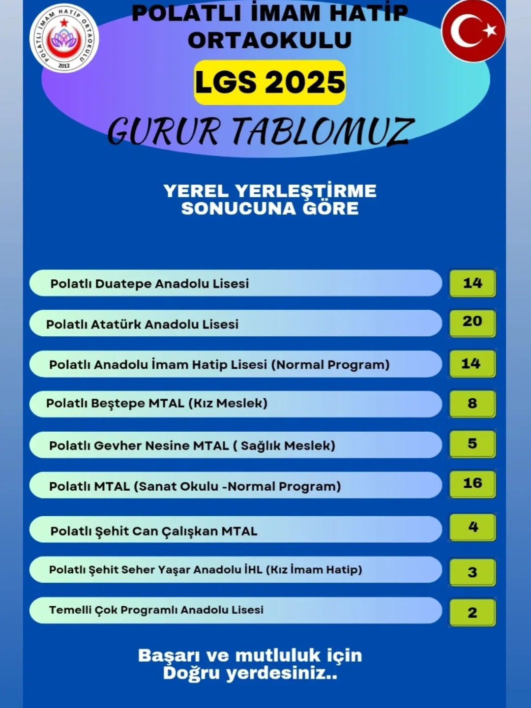 Lgs 2025 Yerleştirme Sonuçları Açıklandı. Polatlı İmam Hatip Ortaokulu Olarak Yine Büyük Bir Ba (1)
