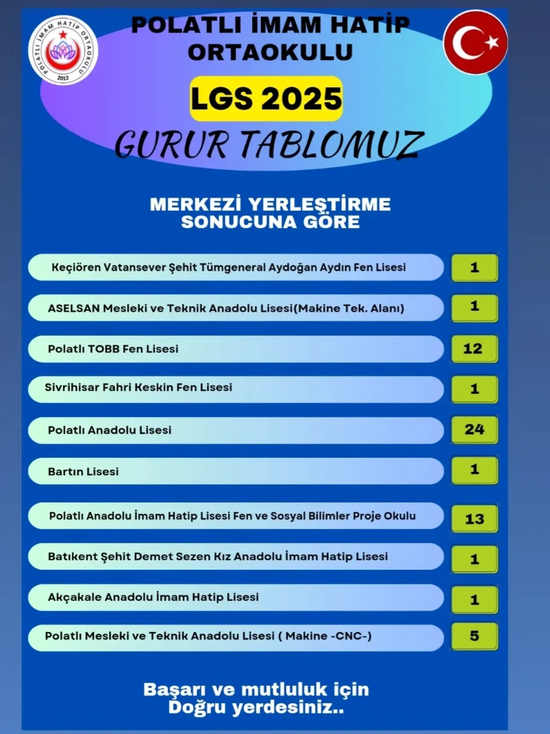 Lgs 2025 Yerleştirme Sonuçları Açıklandı. Polatlı İmam Hatip Ortaokulu Olarak Yine Büyük Bir Ba