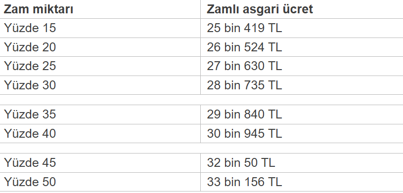 2026 Asgari Ücreti Için Ilk Tahminler Geldi