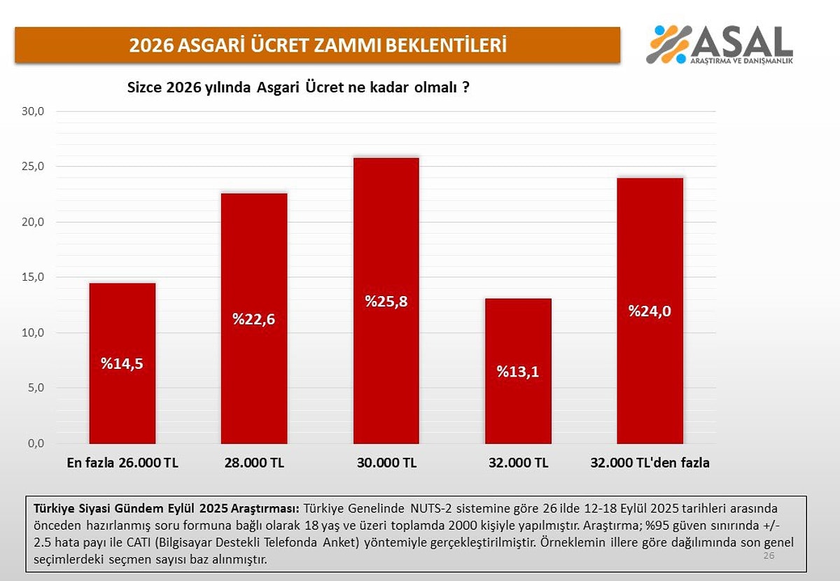 Asal Araştırma Asgari Ücret